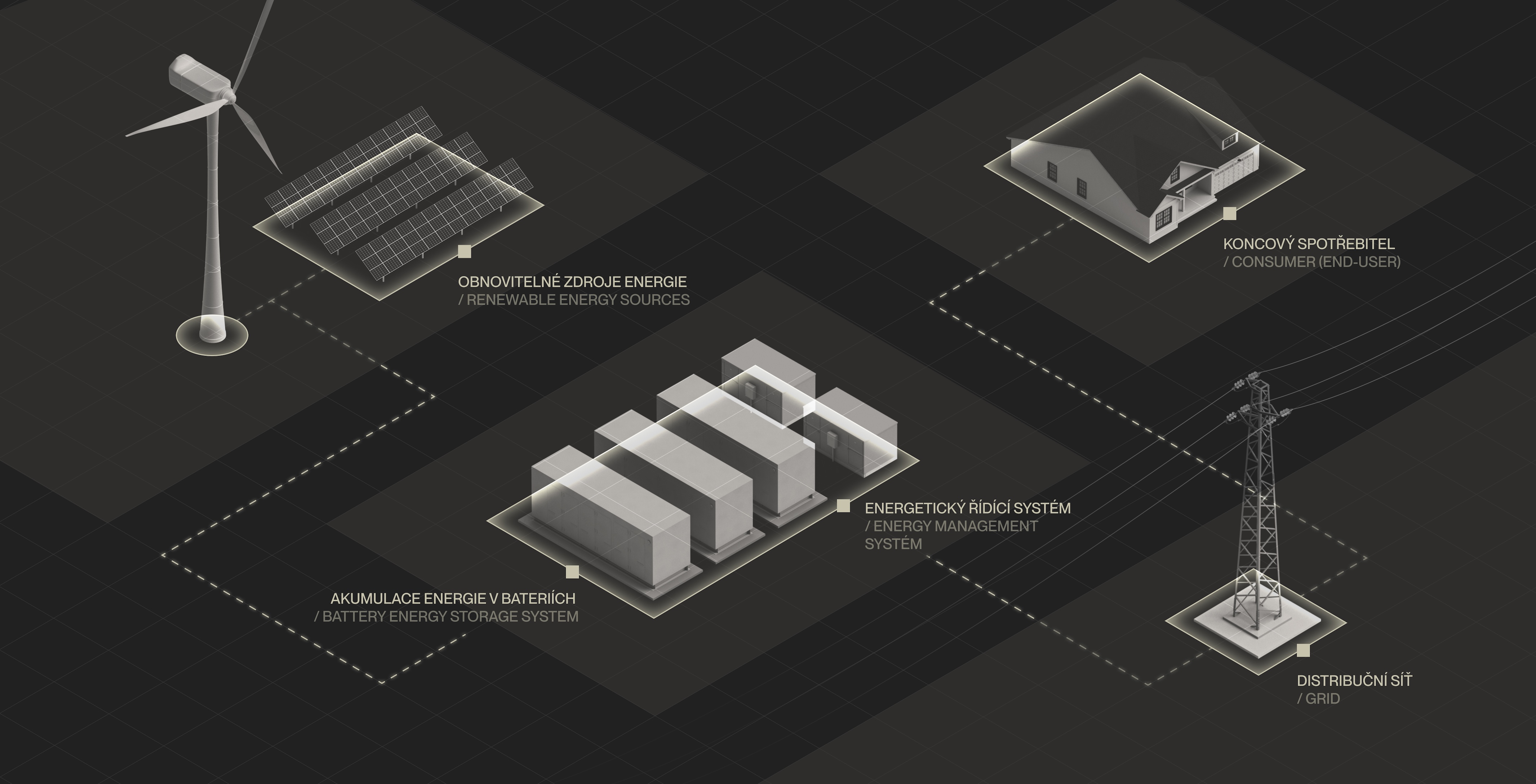 Akumulace energie umožňuje výrazně zvýšit využití obnovitelných zdrojů, jako jsou fotovoltaické a větrné elektrárny. Velkokapacitní baterie slouží k ukládání elektřiny z elektráren v rámci skupiny i přebytků ze sítě, čímž pomáhají stabilizovat distribuční síť. Akumulace energie umožňuje výrazně zvýšit využití obnovitelných zdrojů, jako jsou fotovoltaické a větrné elektrárny. Velkokapacitní baterie slouží k ukládání elektřiny z elektráren v rámci skupiny i přebytků ze sítě, čímž pomáhají stabilizovat distribuční síť.