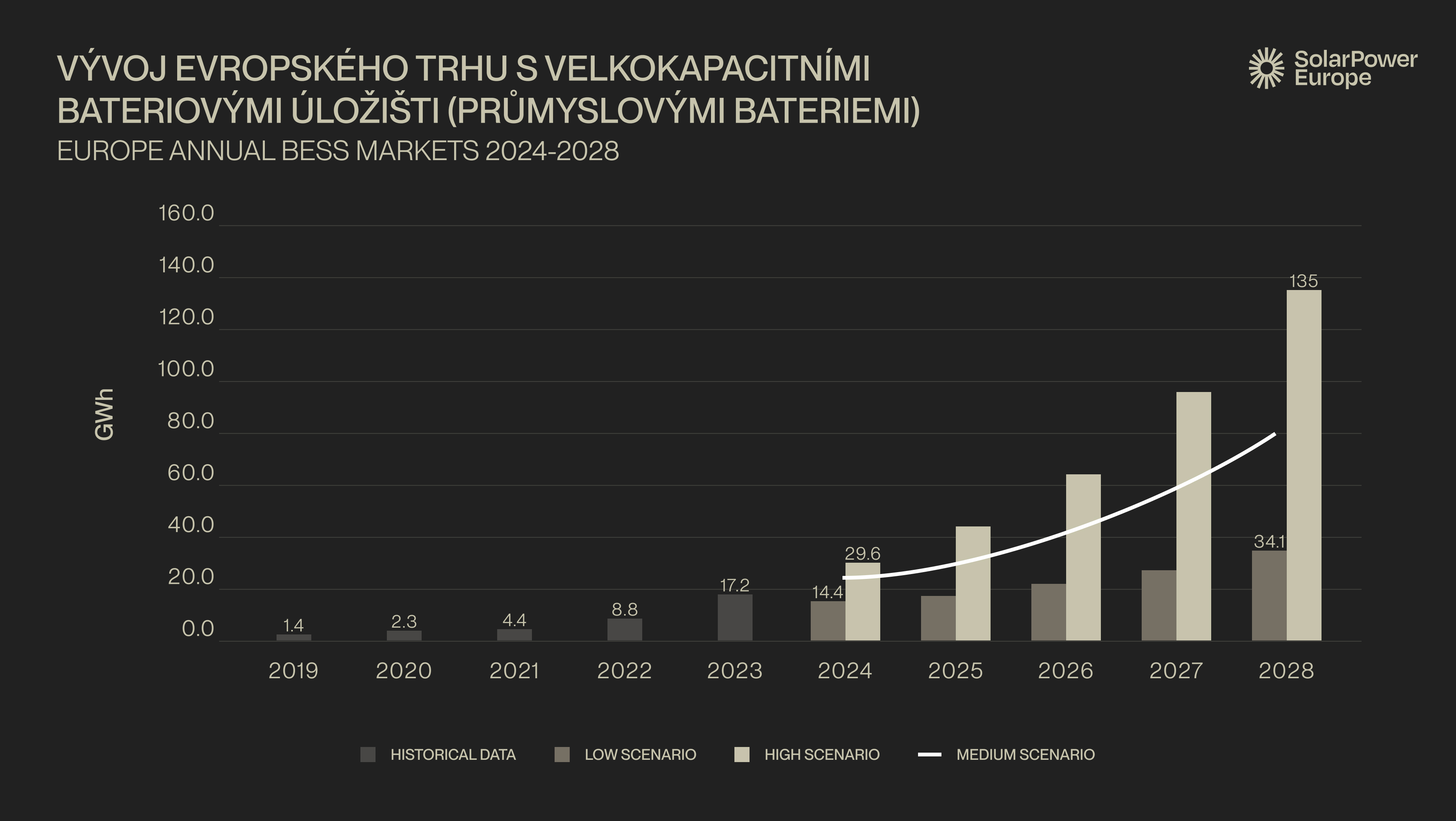 Bateriová úložiště jsou v západní Evropě už naprosto běžným řešením. Česko přichází na řadu nyní. Naše řešení je připravené, ověřené a otestované. Bateriová úložiště jsou v západní Evropě už naprosto běžným řešením. Česko přichází na řadu nyní. Naše řešení je připravené, ověřené a otestované.